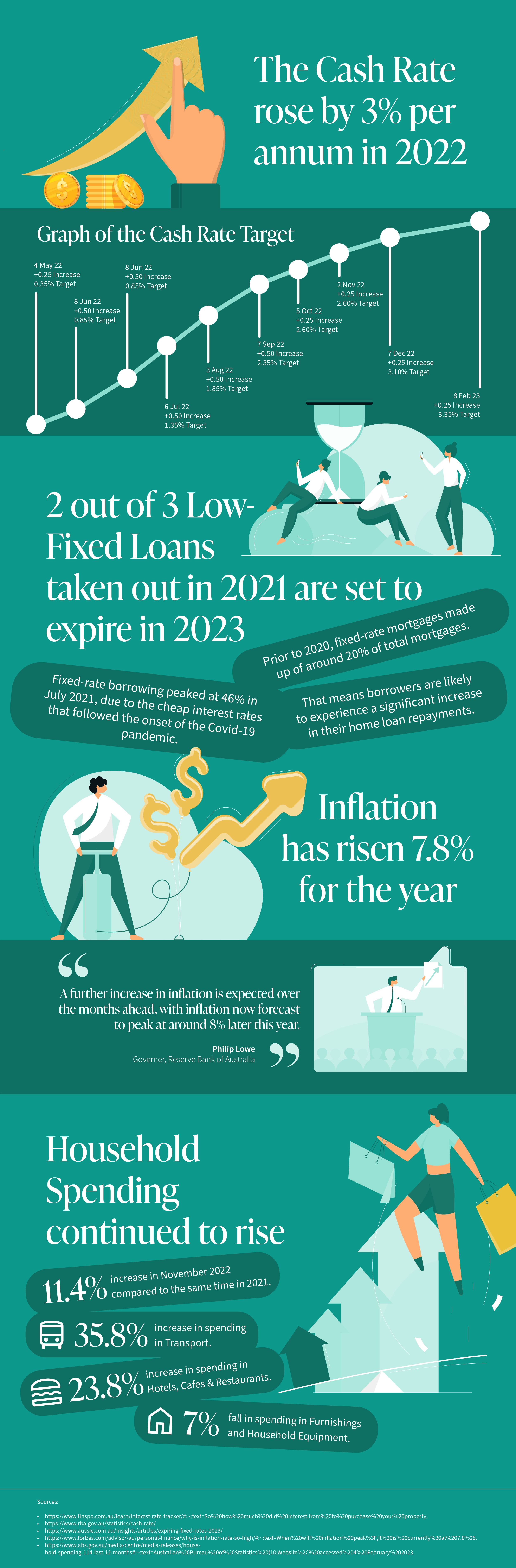 2023 Australian Living Crisis Explained Through Statistics