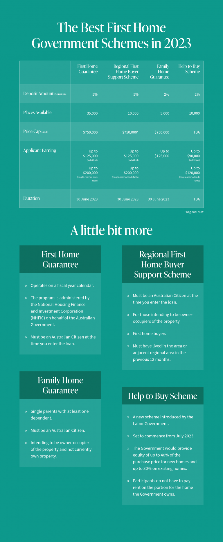 A Comprehensive List of the Best First Home Government Schemes in 2023