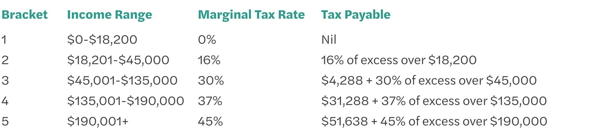 Stage 3 Tax Cuts Explained: How Much You Will Receive | Green Associates